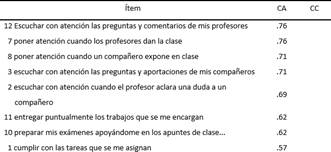 &Iacute;tems agrupados por factor. Soluci&oacute;n rotada.

An&aacute;lisis Factorial Exploratorio Submuestra 1.