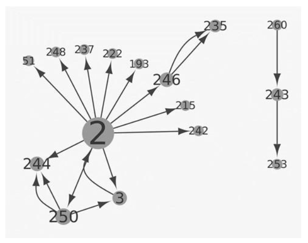 Direccionamiento de las
interacciones. Origen-Destino.