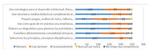 Competencias relacionadas con organizar y animar situaciones de aprendizaje