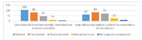 Competencias docentes relacionadas con las tecnologías de la información y la comunicación



         