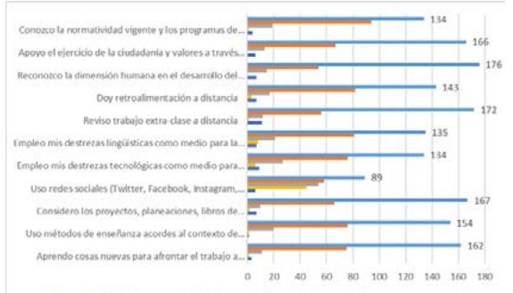 Competencias docentes relacionadas con el trabajo a distancia