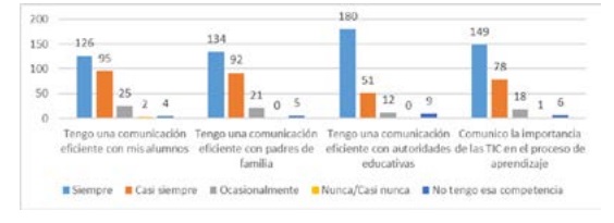 Figura 1.4

Competencias docentes relacionadas con la comunicación con la comunidad