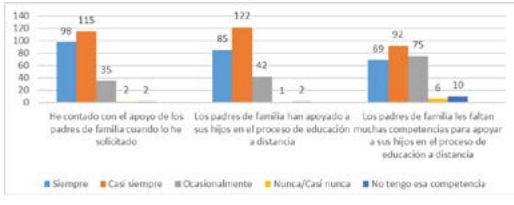 Competencias docentes relacionadas con la comunicación e implicación de los padres de familia