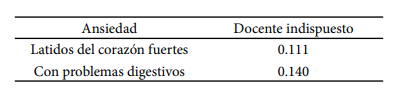 Correlaciones de docente indispuesto con ansiedad