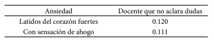 Correlaciones de docente que no aclara dudas con ansiedad