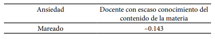 Correlaciones de docente con escaso conocimiento del contenido de la materia con ansiedad
