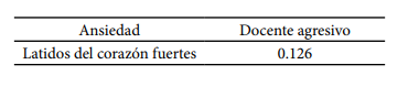 Correlaciones de docente agresivo con ansiedad



         