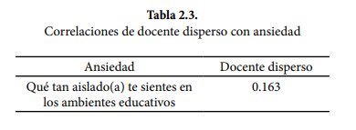 Correlaciones de docente disperso con ansiedad



         