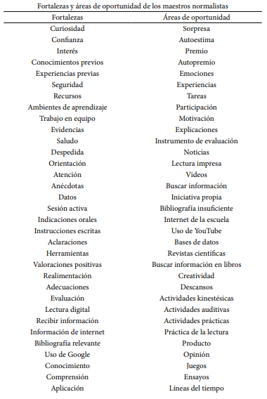 Fortalezas y áreas de
oportunidad de los maestros normalistas