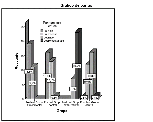 Niveles del pre y postest del pensamiento crítico de estudiantes