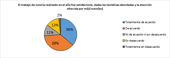 Satisfacción en temas y abordajes de los tutores