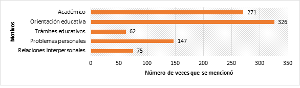 ¿Cuáles son los motivos de tu asistencia a las sesiones de tutoría individual?
