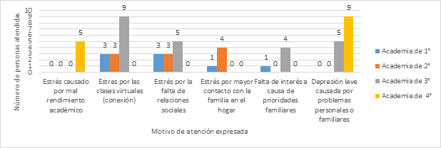 Problemas que los alumnos expresan de su ausentismo en clases virtuales