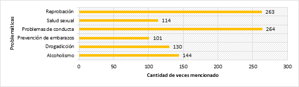 Áreas que los alumnos consideran prioritarias para el trabajo en tutoría