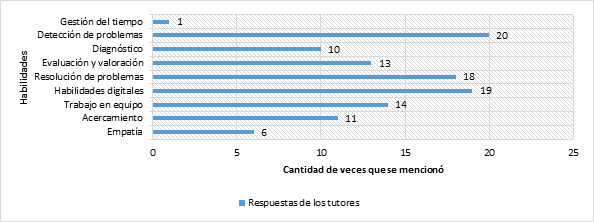 ¿En qué habilidades como tutor cree que debe mejorar?