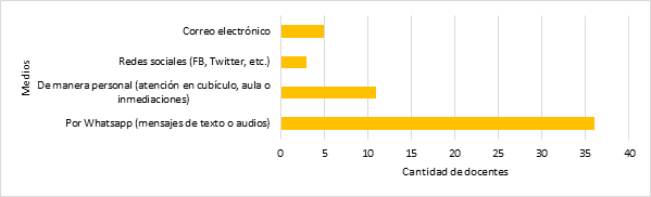 ¿Cuál es el principal medio por el que se comunica con sus tutorados?