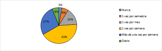 ¿Con qué frecuencia tus tutores han mantenido comunicación contigo?