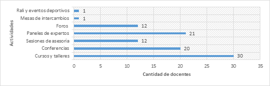 Preferencias en las actividades de capacitación