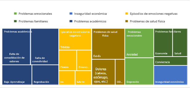 Problemáticas que aquejan al estudiantado (identificadas por tutores principales)