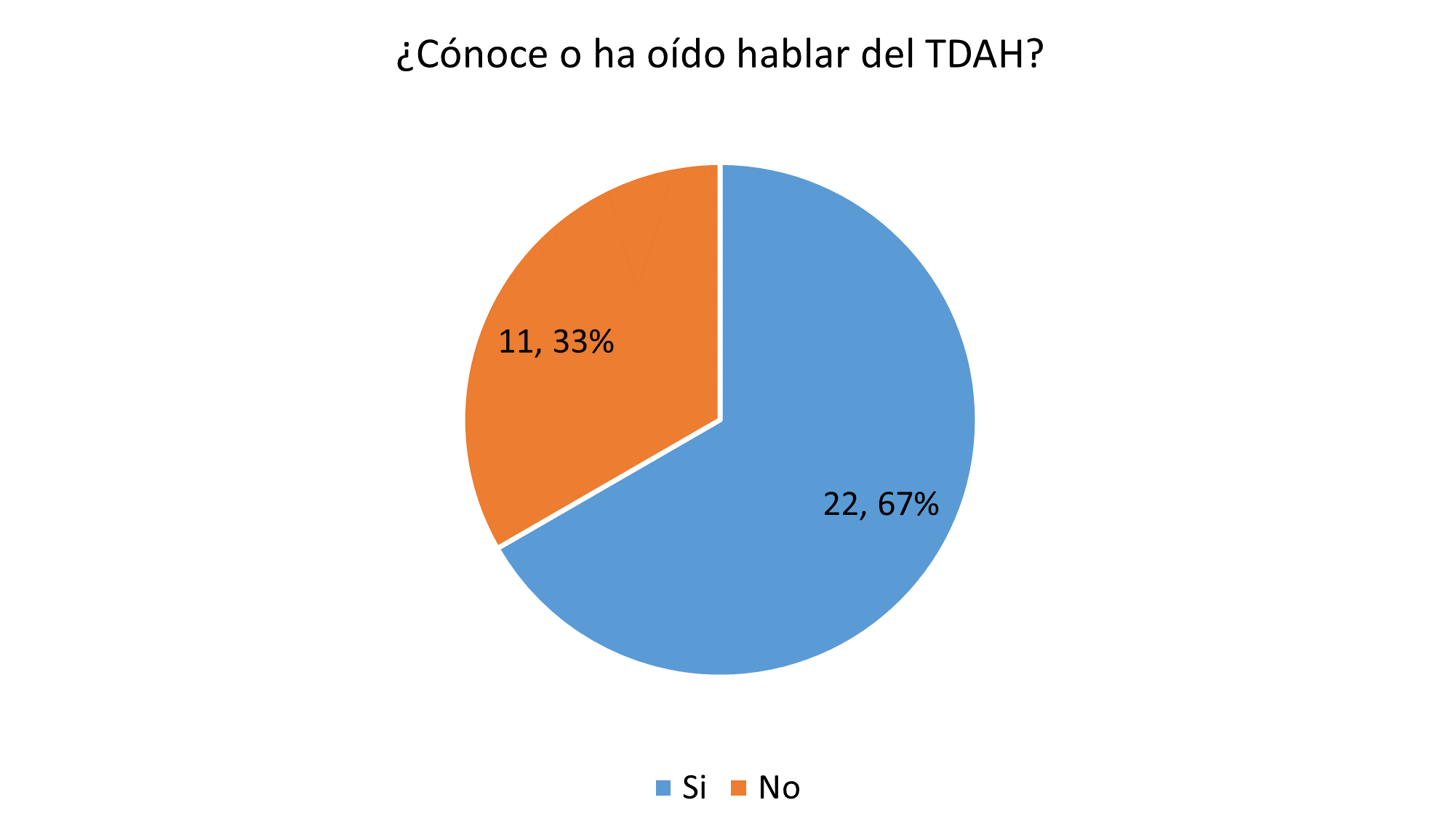 Conocimiento de los padres de familia acerca del TDAH

 