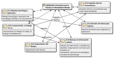 Habilidades docentes para la práctica en modalidad híbrida