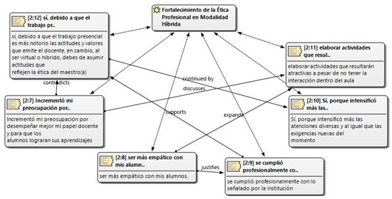 Fortalecimiento de la ética profesional en modalidad híbrida