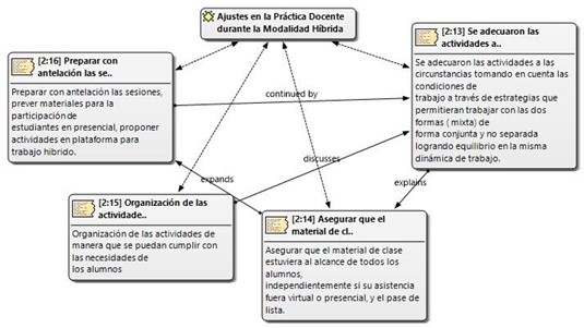 Ajustes en la práctica docente durante la modalidad híbrida