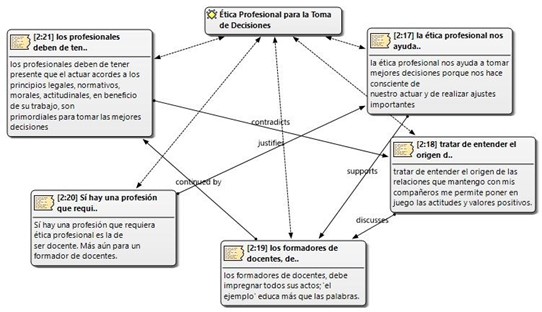 Ética profesional para la toma de decisiones
