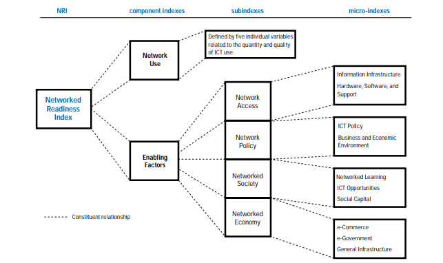 Estructura del
Networked Readiness Index (NRI) tomado de la figura 1 (Kirkman et al., 2002, p.
13)