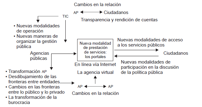 Conceptualización
del gobierno electrónico. Tomado de la figura 1 (Rivera Urrutia, 2006, p. 265)