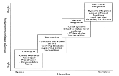 Dimensiones y
etapas del desarrollo del gobierno electrónico. Tomado de figura 1(Layne &
Lee, 2001, p. 124)