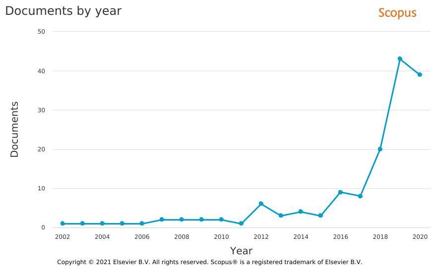 Evolución numérica de la relación contribuciones científicas publicadas por año Fuente Scopus