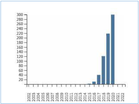 Producción por citas en "Web of Science". Tomado del gráfico 5 (Aguilera Gámez 2020 p. 54)