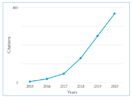 Producción por citas en Scopus. Tomado del gráfico
5 (Aguilera Gámez, 2020, p. 55)
