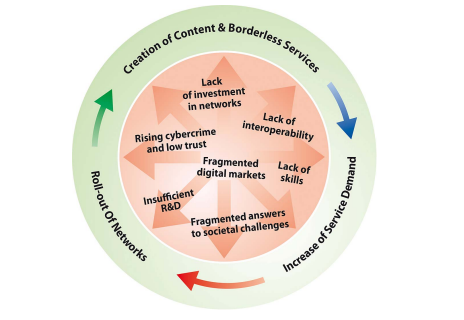 Ciclo virtuoso de la Economía Digital. Tomado de (EUROPEAN COMMISSION,
2010, p. 4)