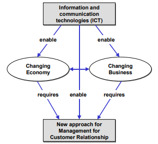 Cambio en el manejo de los clientes. Tomado del gráfico 1(Korner &
Zimmermann, 2000, p. 2).