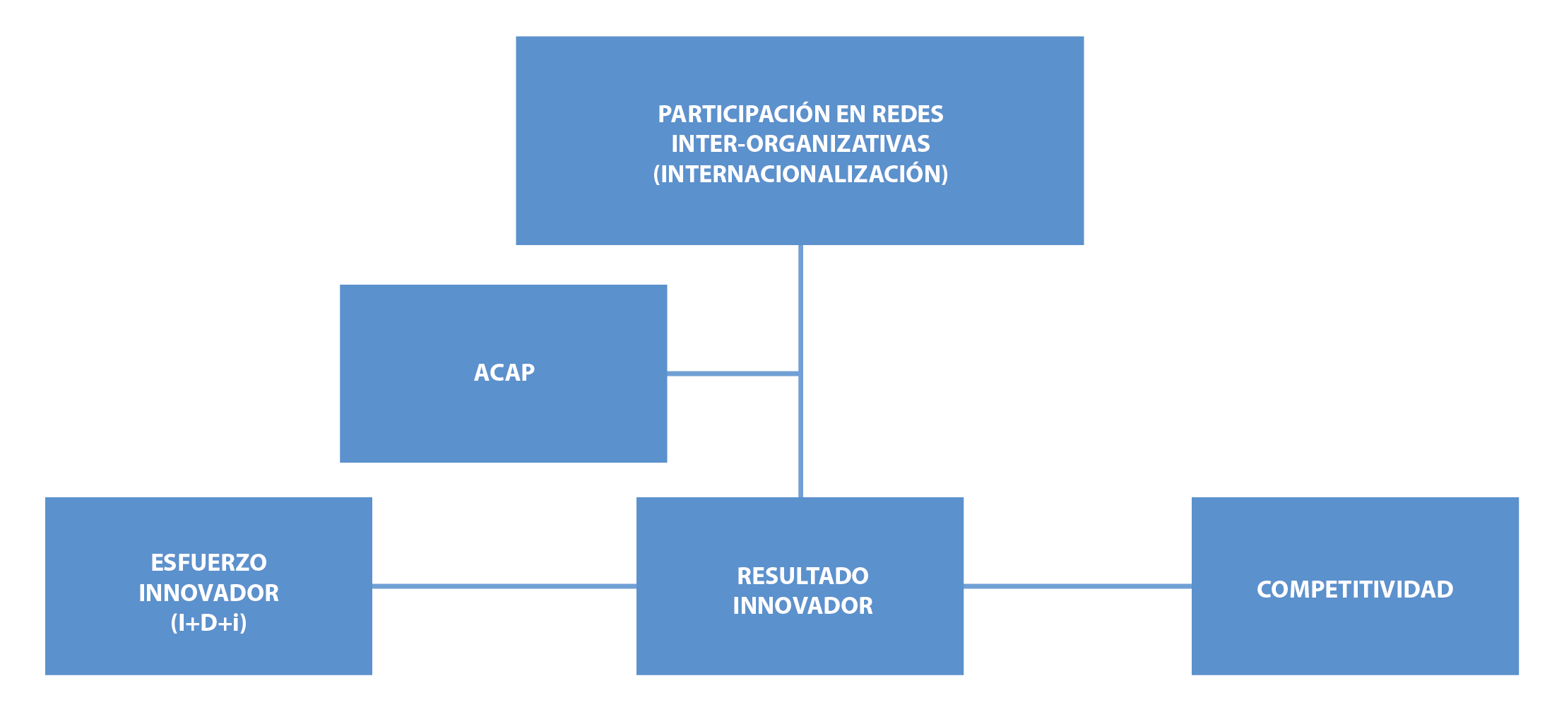 Modelo conceptual basado en las proposiciones de investigación