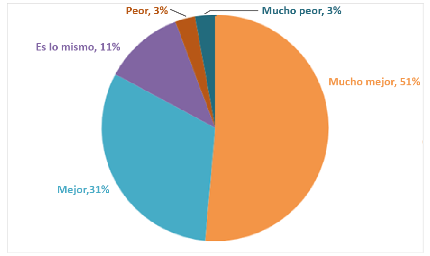 Opinión de los alumnos frente a la nueva metodología
