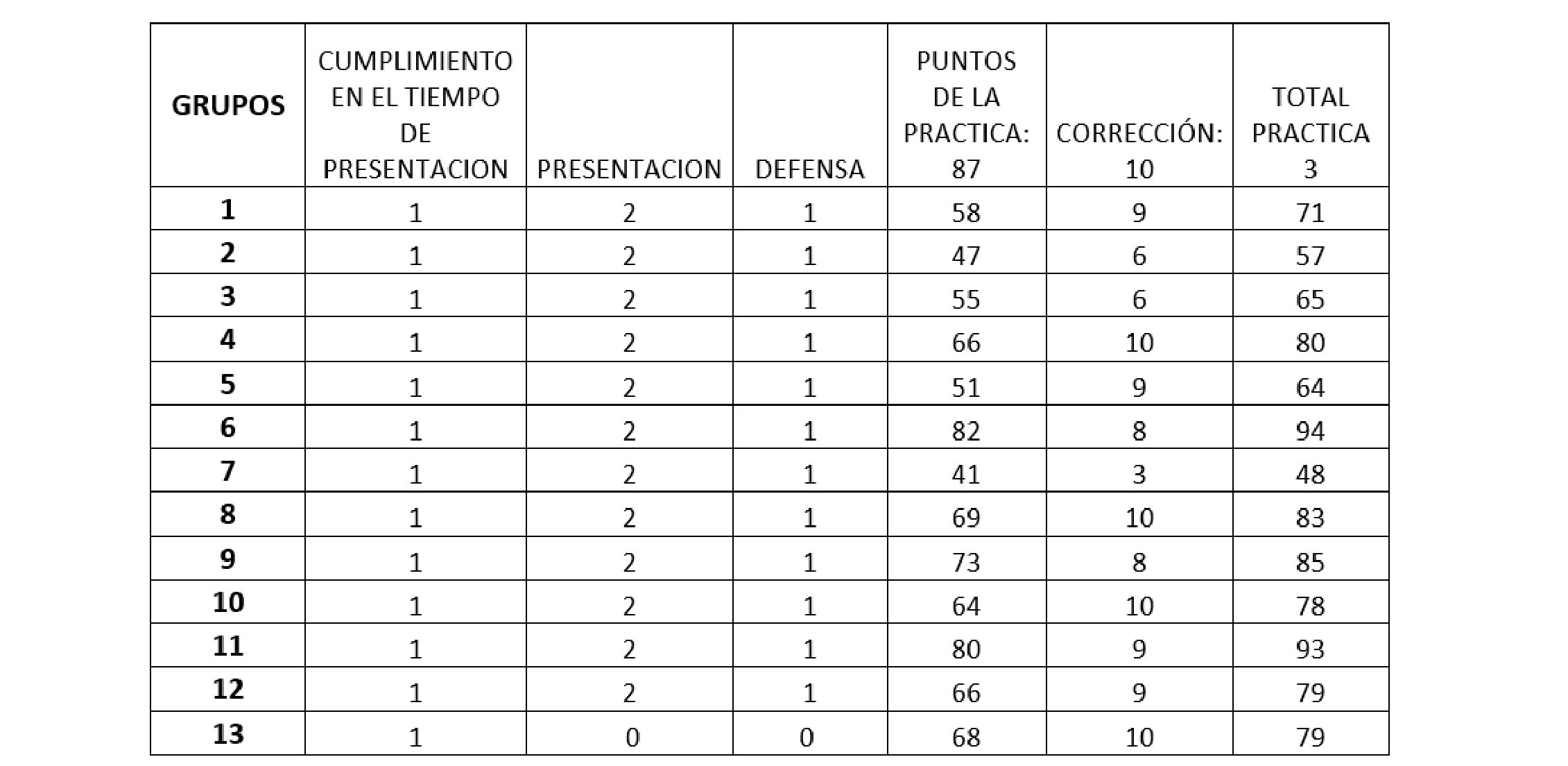 Puntaje
de la guía nº 3:
