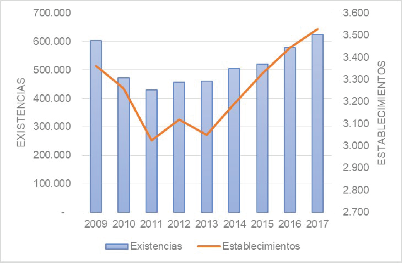 Existencias y establecimientos en Río Negro