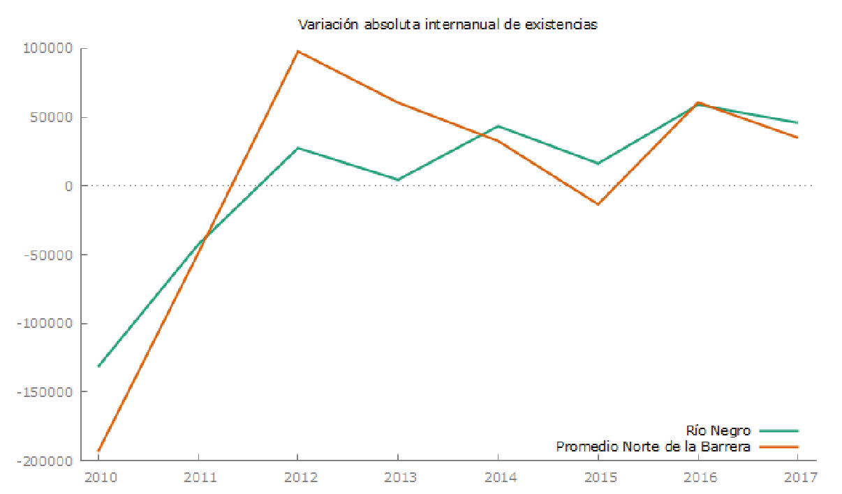Tendencias de las existencias de ganado bovino
