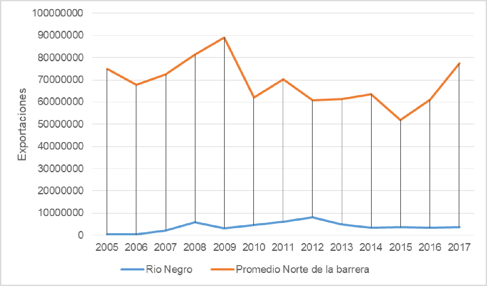 Tendencias de las exportaciones de ganado bovino en
valores