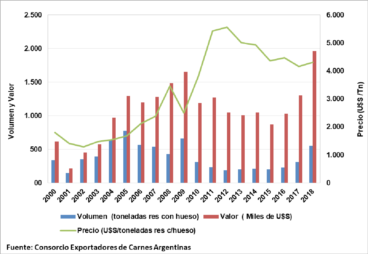 Exportaciones de carne bovina, Argentina, 2000–2018
