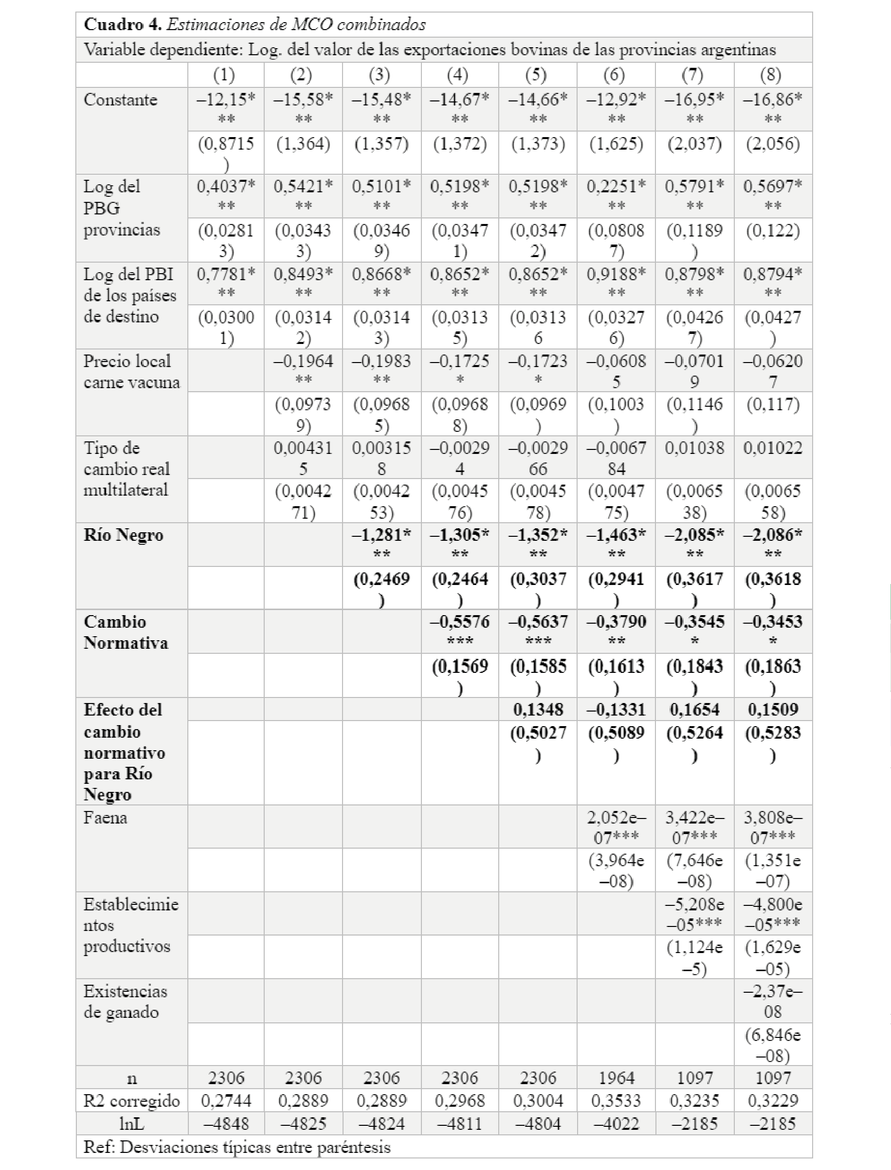 Estimaciones
  de MCO combinados