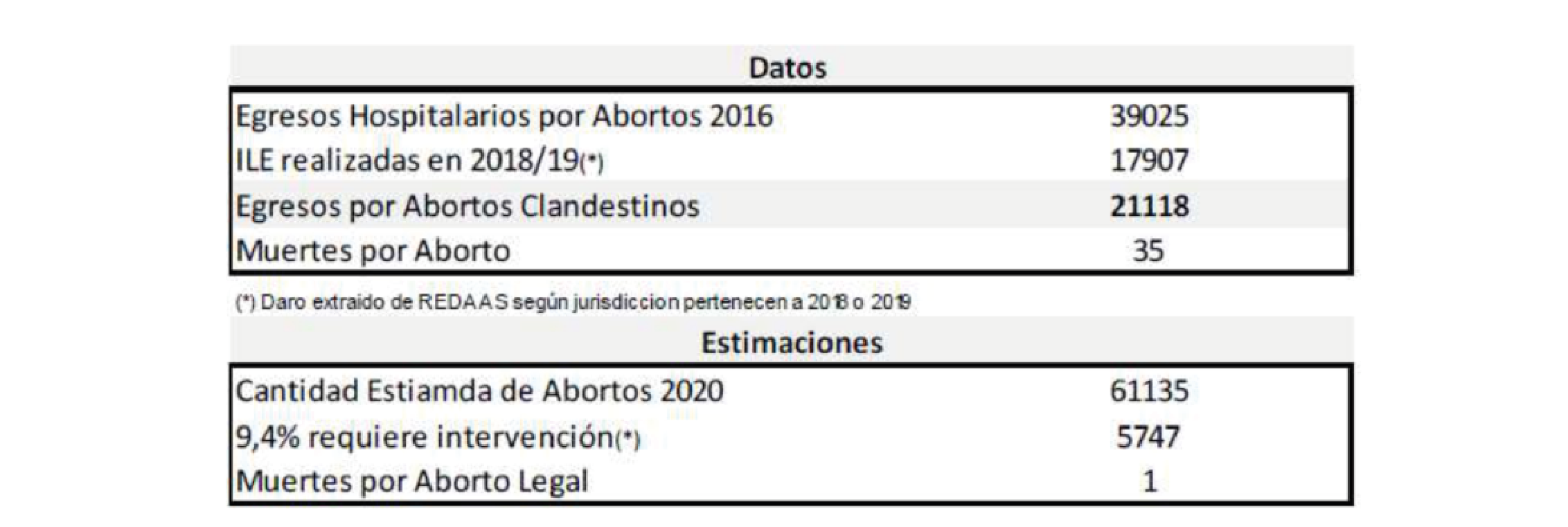 Datos y Estimaciones para Abortos Hospitalizados
