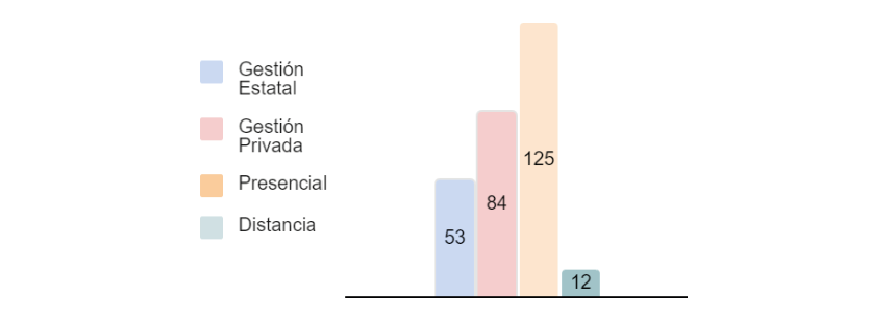 Carreras de CP que se presentaron para su acreditación en el primer ciclo primera fase Según ámbito de gestión y modalidad de dictado.