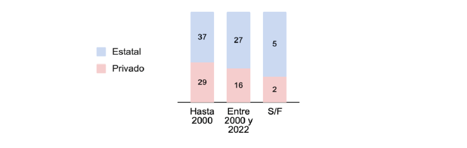 Carreras de CP según el año de creación y sector de gestión de la institución universitaria.