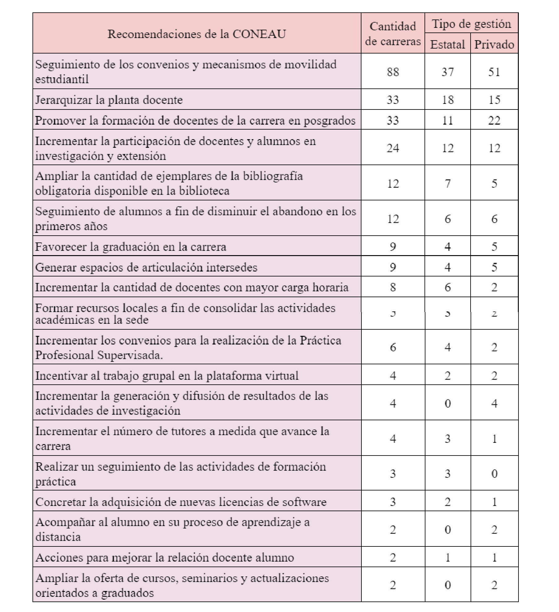 Carreras según recomendaciones de la CONEAU y sector de gestión de la institución.