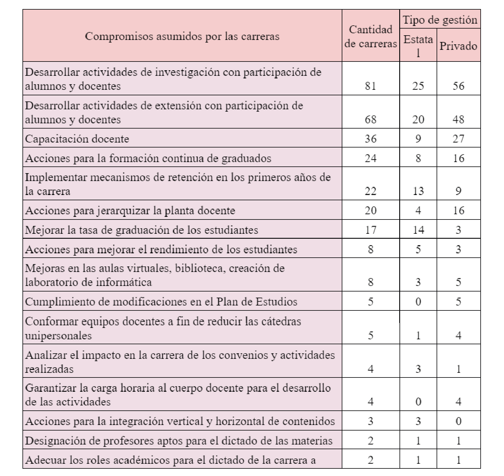 Carreras según compromisos y sector de gestión de la institución universitaria.