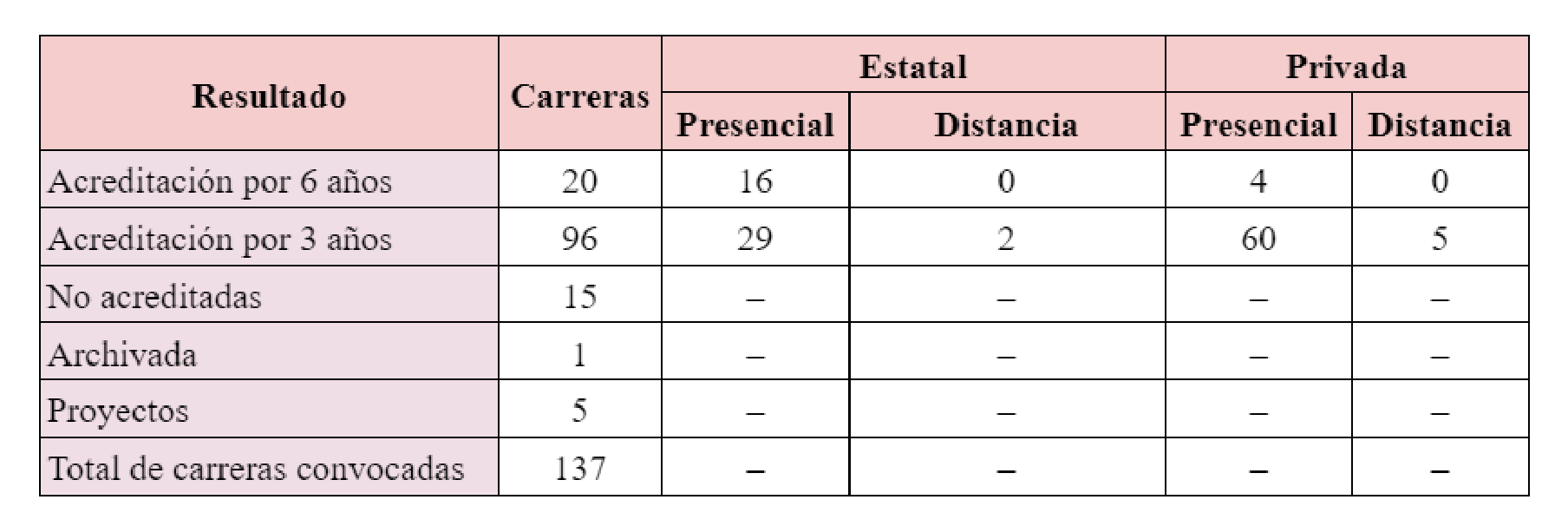 Carreras de CP según resultados de acreditación en el primer ciclo primera fase.
